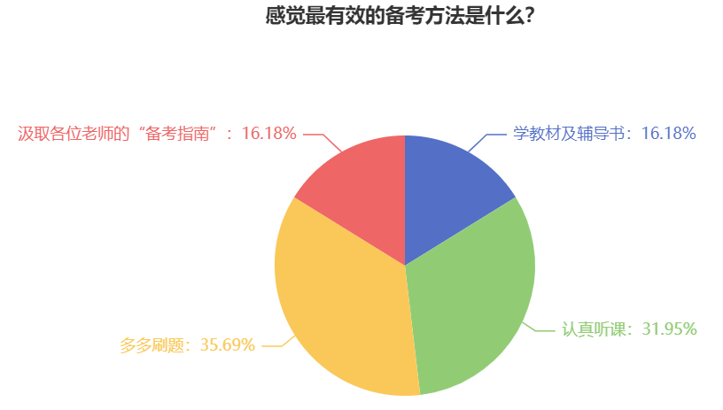 報(bào)考2026年初級(jí)會(huì)計(jì)考試 什么對(duì)于備考最重要？