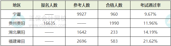 2024年初中級經(jīng)濟(jì)師考試合格率情況