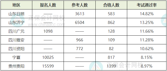 2023年初中級經(jīng)濟(jì)師考試合格率情況
