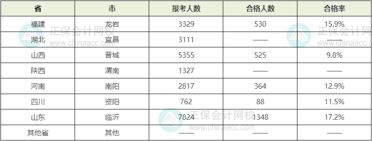 2021年初中級經(jīng)濟(jì)師考試合格率情況