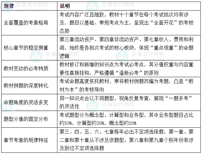 《初級會計實務(wù)》近三年考試難度、考試規(guī)律分析及備考方法