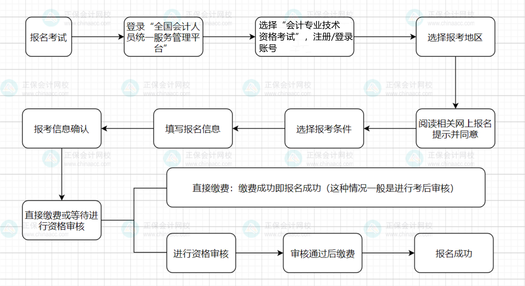 圖文詳解！2025年中級會計職稱報名流程！