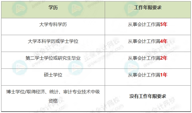 初級轉戰(zhàn)中級
