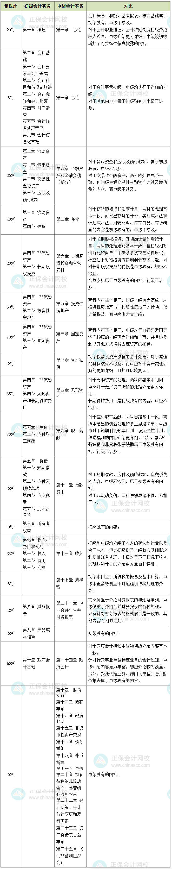 初級轉戰(zhàn)中級科目相似度對比