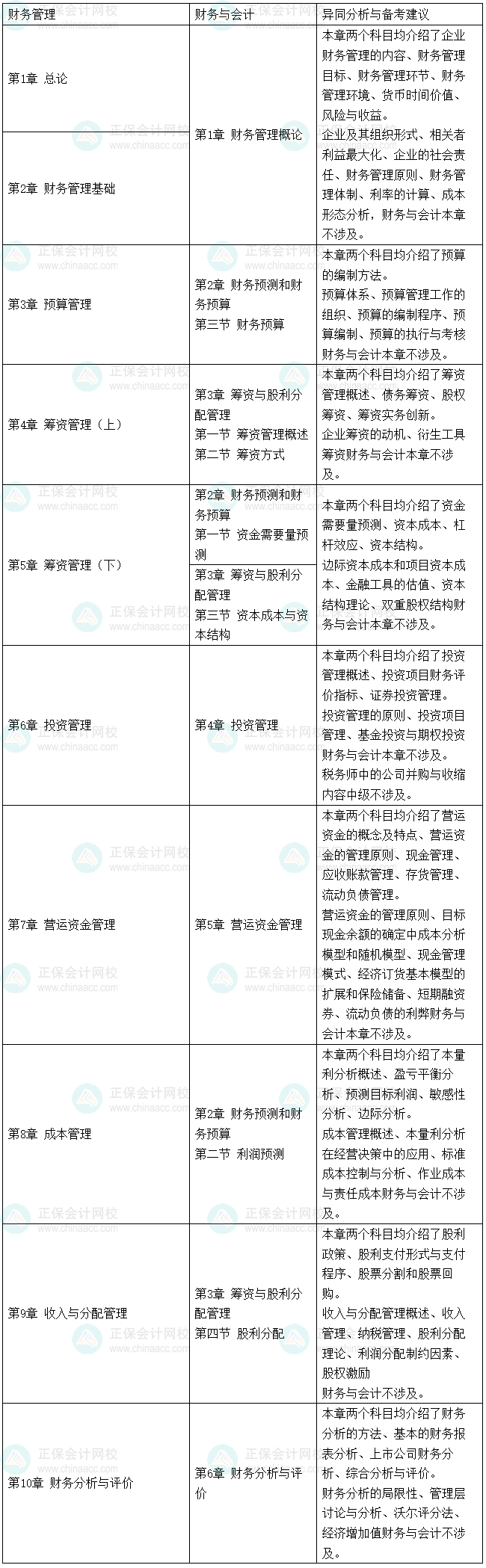2025稅務(wù)師《財(cái)務(wù)與會(huì)計(jì)》和《中級(jí)會(huì)計(jì)實(shí)務(wù)》、中級(jí)《財(cái)務(wù)管理》的相似度