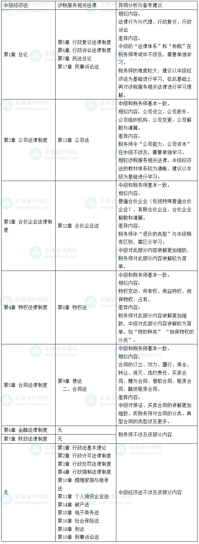 稅務(wù)師《涉稅服務(wù)相關(guān)法律》VS中級會計《經(jīng)濟(jì)法》的相似度