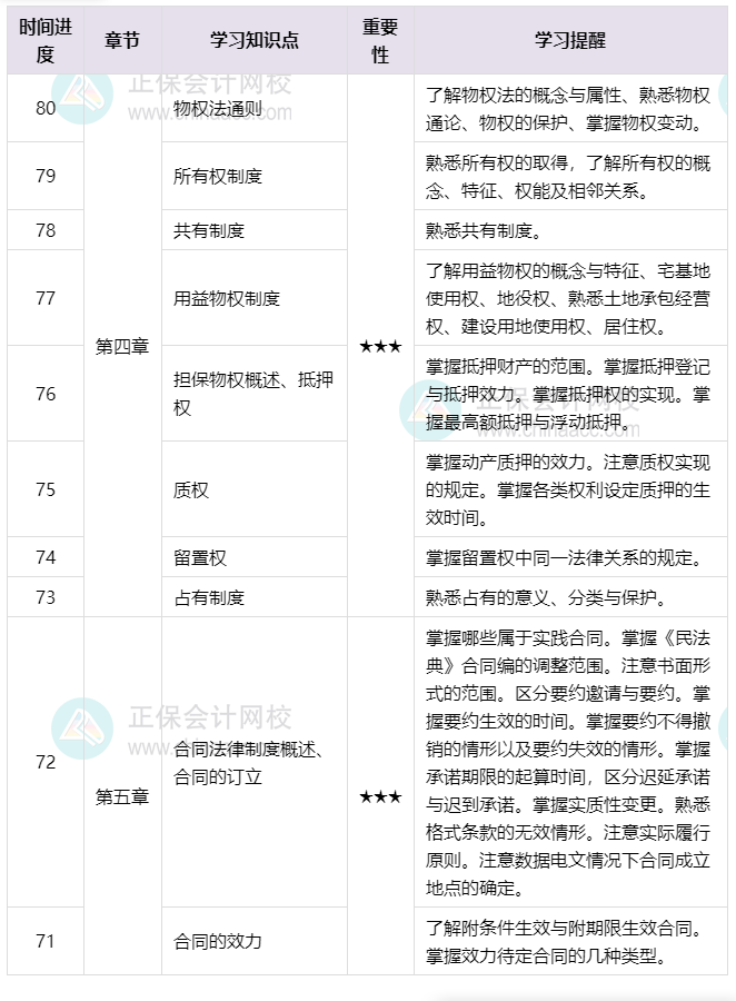 百天伴學(xué)！2025年中級(jí)《經(jīng)濟(jì)法》倒計(jì)時(shí)80-71天這么學(xué)就對了！