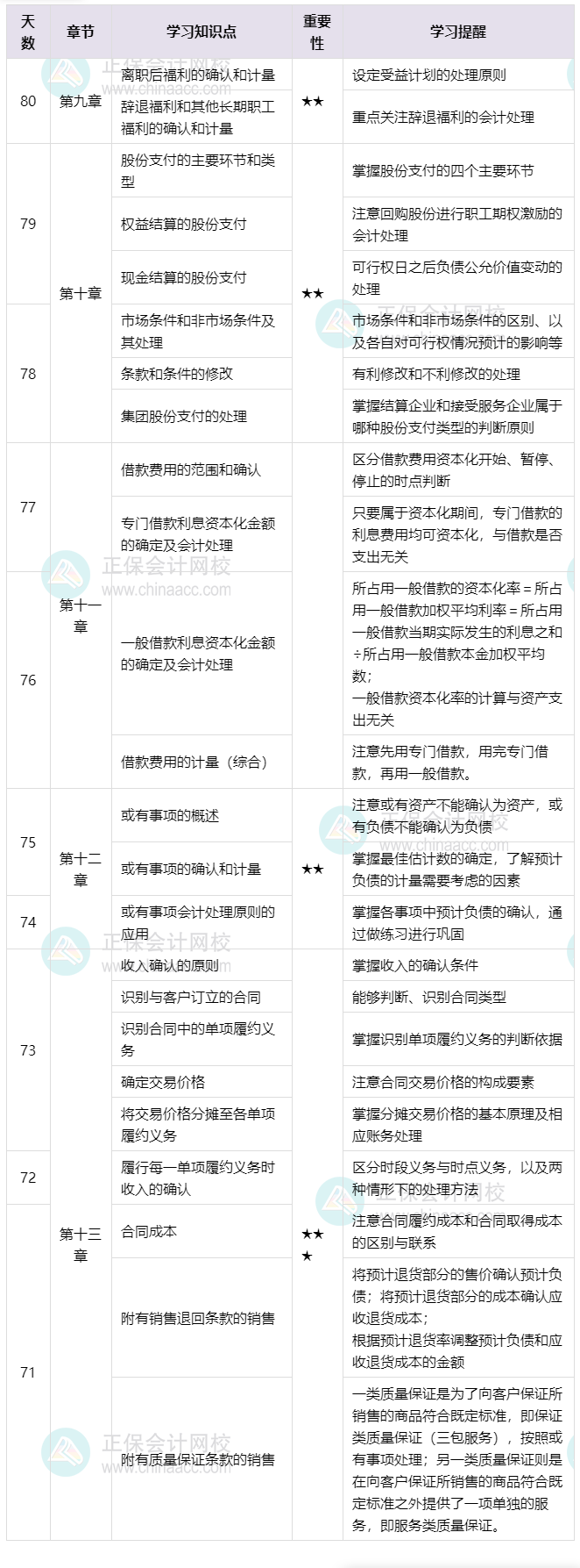 百天伴學！2025年《中級會計實務》倒計時80-71天這么學就對了！