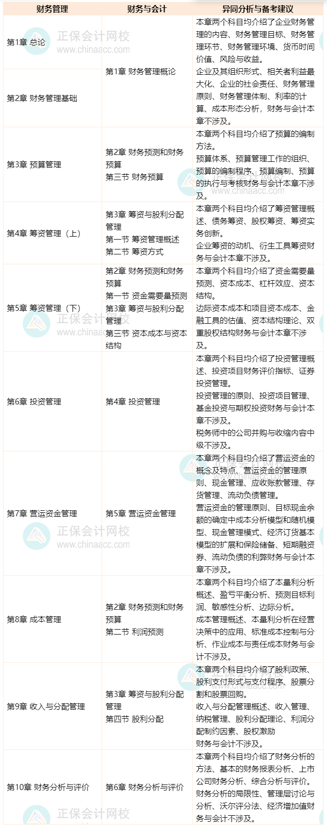 中級《財務(wù)管理》VS《財務(wù)與會計》—財管篇