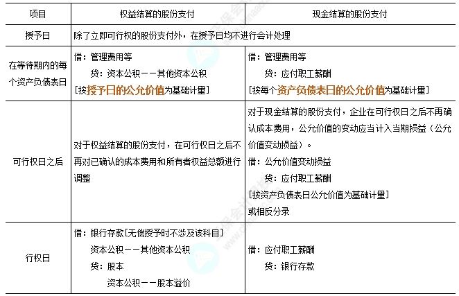 現金結算的股份支付和權益結算的股份支付