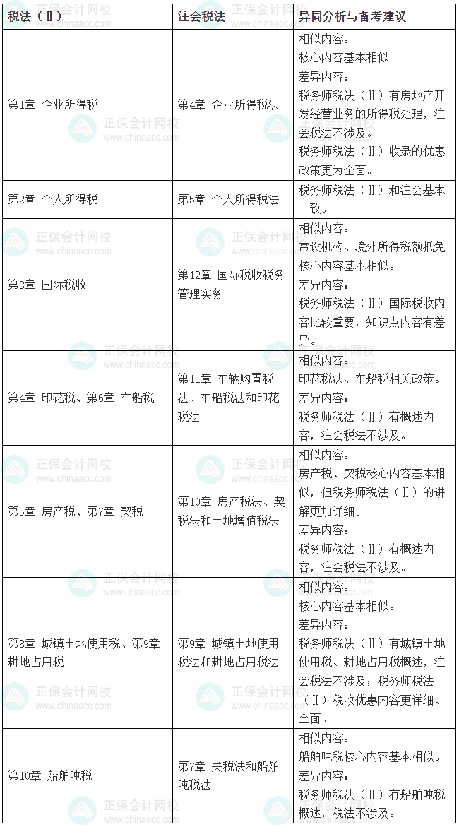 2025稅務(wù)師《稅法（二）》VS注會《稅法》相似度
