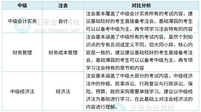 2025年中級(jí)會(huì)計(jì)職稱與注冊(cè)會(huì)計(jì)師考試同時(shí)備考是否可行？