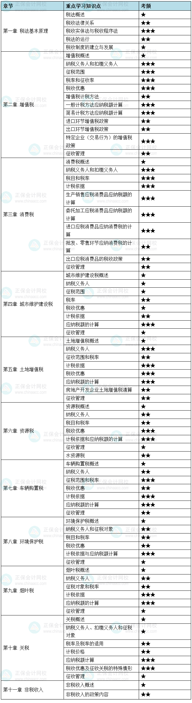 2025《稅法（一）》重要考點及考頻 這29個三星考點重點學！