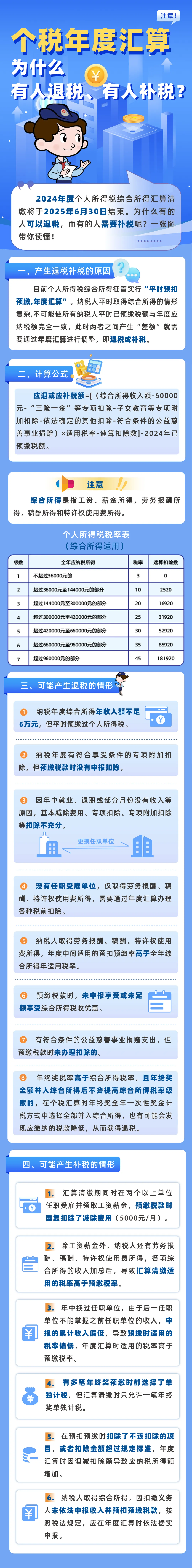 個(gè)稅年度匯算，為什么有人退稅、有人補(bǔ)稅？