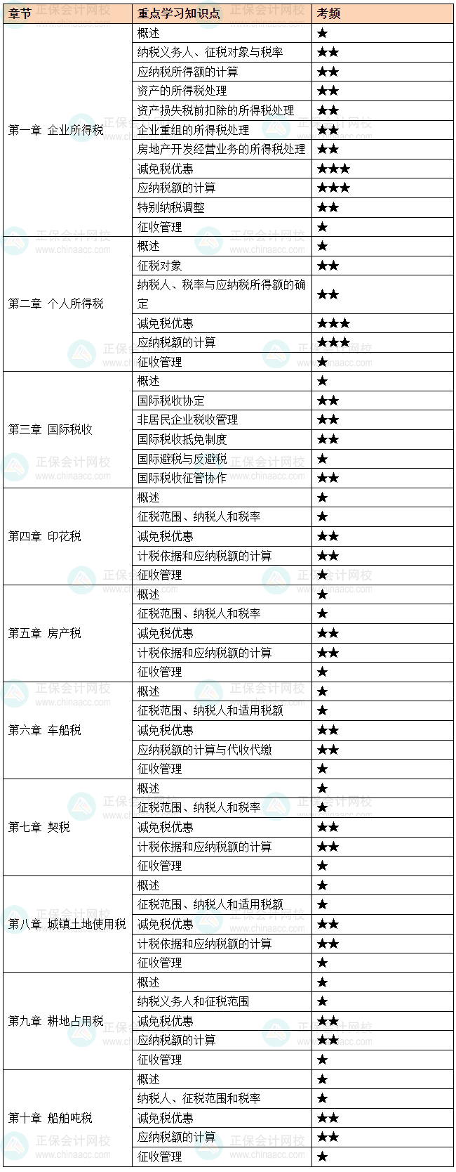 2025《稅法（二）》重要考點(diǎn)及考頻 這4個(gè)三星考點(diǎn)要掌握！