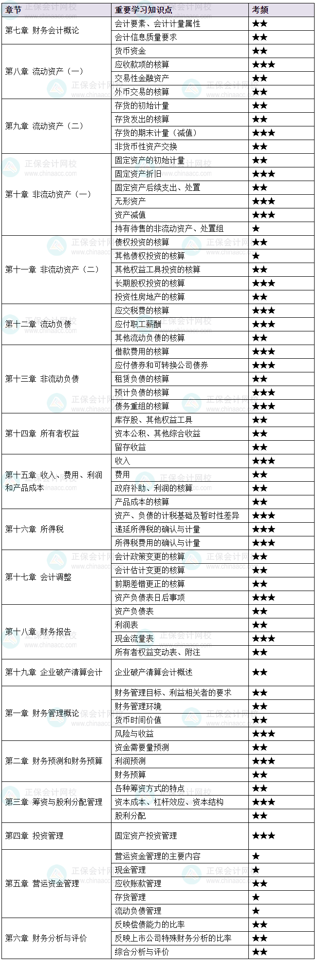 這22個(gè)三星考點(diǎn)必會(huì)！2025《財(cái)務(wù)與會(huì)計(jì)》重要知識(shí)點(diǎn)！