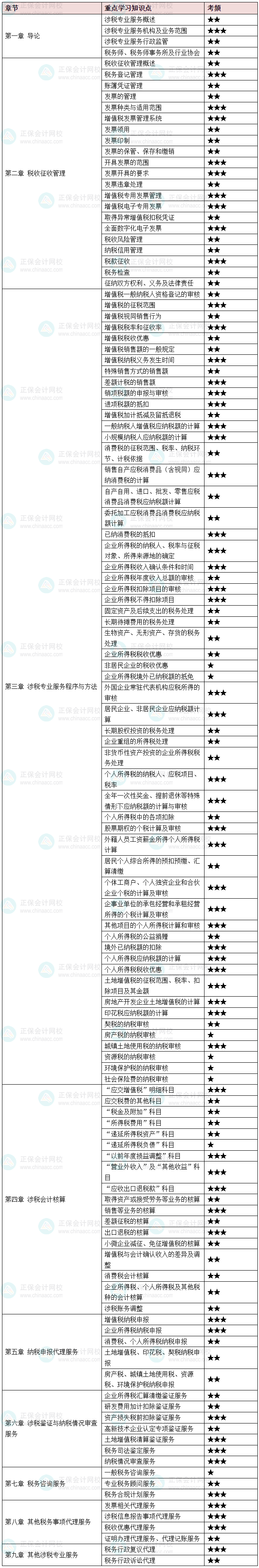 高效學習！2025稅務師《涉稅服務實務》重要考點及考頻