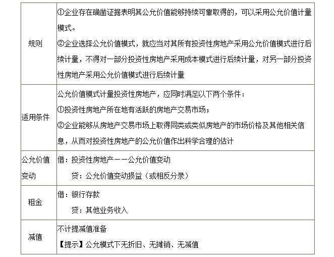 公允價(jià)值模式下投資性房地產(chǎn)的后續(xù)計(jì)量