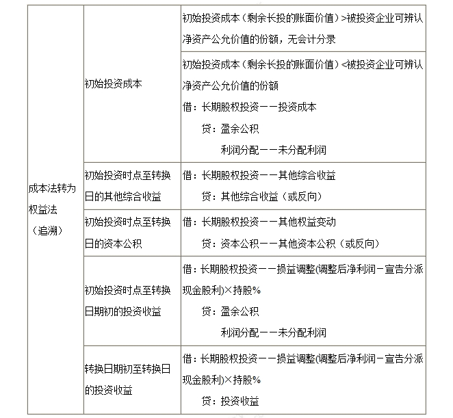 成本法轉(zhuǎn)權(quán)益法核算
