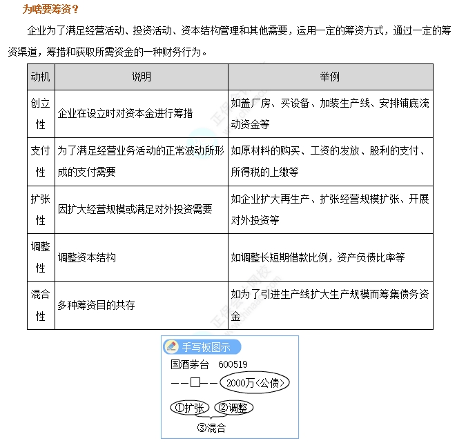企業(yè)籌資的動機