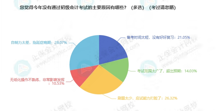 沒通過初級會計考試的原因