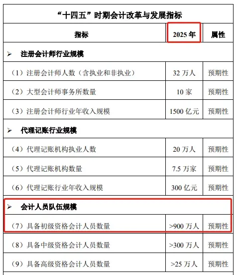 初級考試人數(shù)