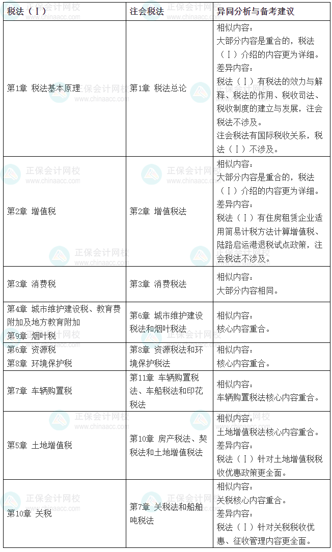 2025稅務(wù)師《稅法（一）》VS注會(huì)《稅法》相似度
