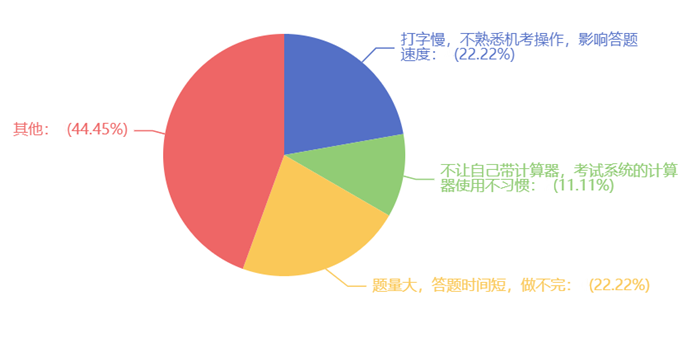 在考試中，您遇到的最大困難是？（多選）