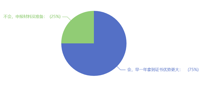 考試通過(guò)后會(huì)申報(bào)最近年份的評(píng)審嗎？