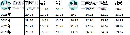 注冊(cè)會(huì)計(jì)師考試分析報(bào)告