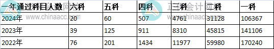 注冊(cè)會(huì)計(jì)師考試分析報(bào)告