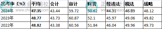注冊(cè)會(huì)計(jì)師考試分析報(bào)告