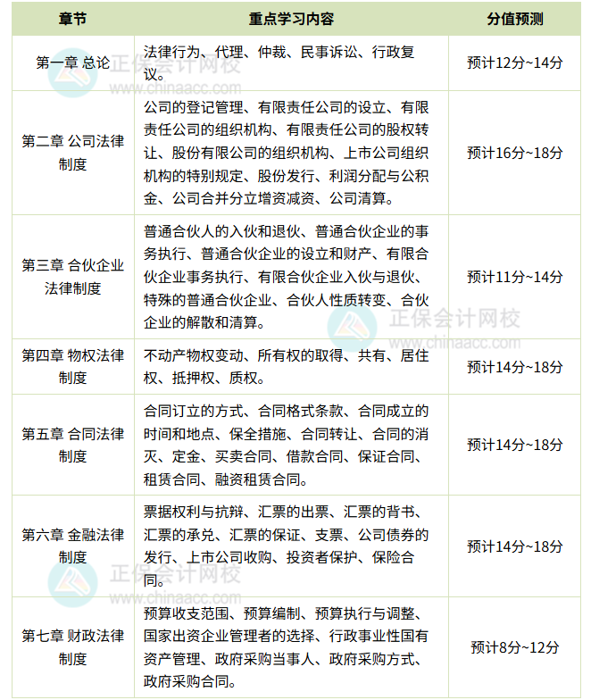 經(jīng)濟法各章學習重點