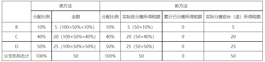 第一季度預(yù)繳申報(bào)時(shí)
