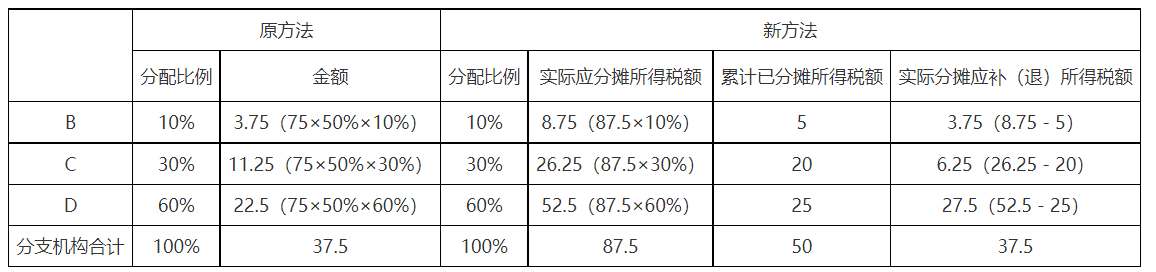 第二季度預(yù)繳申報(bào)時(shí)