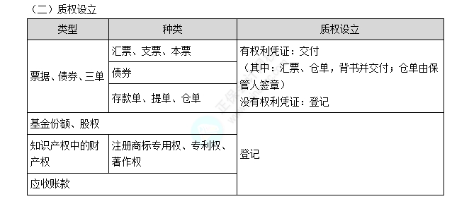 質(zhì)權(quán)的設(shè)立