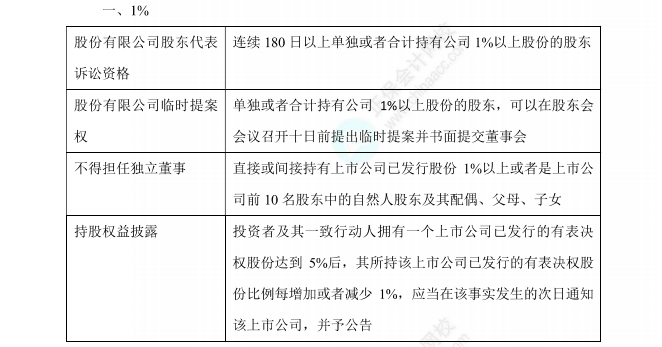 《經(jīng)濟(jì)法》數(shù)字相關(guān)考點(diǎn)