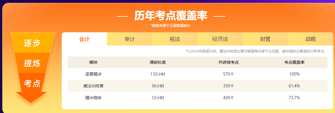 注會名師私教簽約班考點覆蓋率