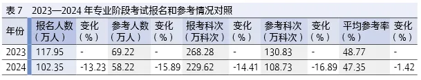 人數(shù)減少！有地區(qū)注協(xié)公布2025年注冊(cè)會(huì)計(jì)師考試報(bào)名人數(shù)！
