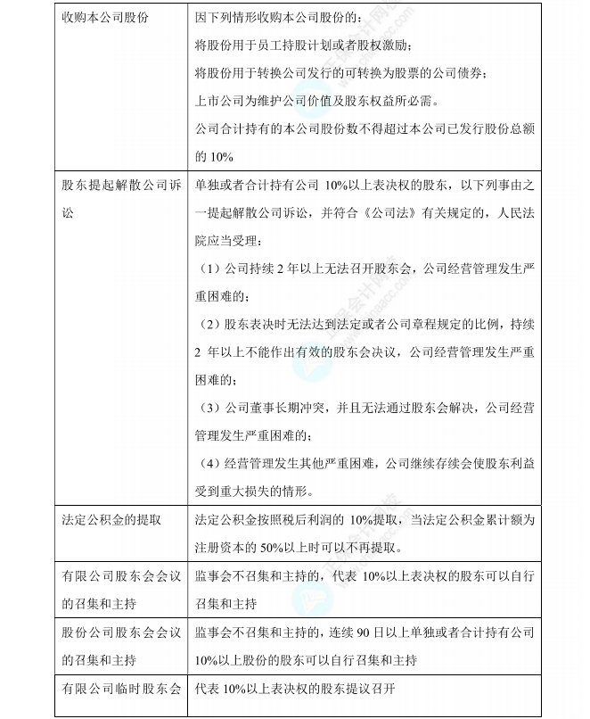 《經(jīng)濟(jì)法》9類數(shù)字版速記講義之【10%】