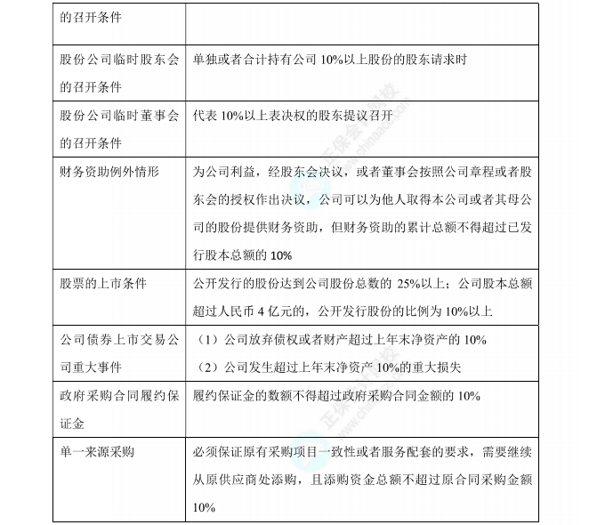 《經(jīng)濟(jì)法》9類數(shù)字版速記講義之10%