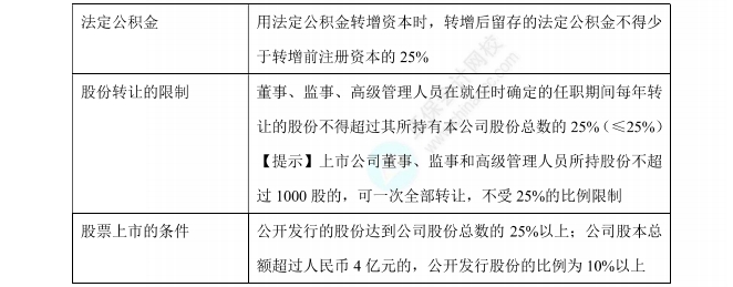經(jīng)濟(jì)法數(shù)字講義25%