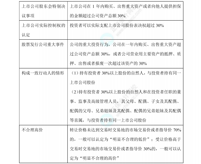 經濟法數字講義30%