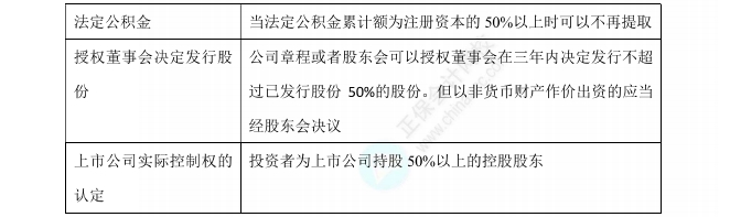 經(jīng)濟(jì)法數(shù)字講義50%
