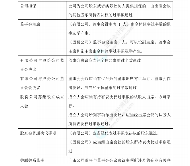 經(jīng)濟(jì)法數(shù)字講義過(guò)半數(shù)