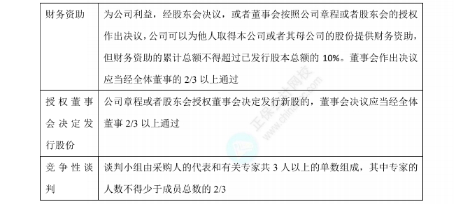 經(jīng)濟(jì)法數(shù)字講義（2）