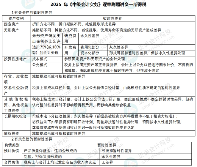 刷題講義——所得稅
