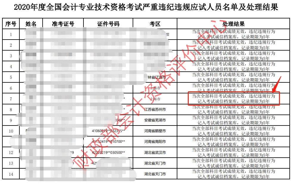 注意！這3種情況會導(dǎo)致初級會計證書作廢！6