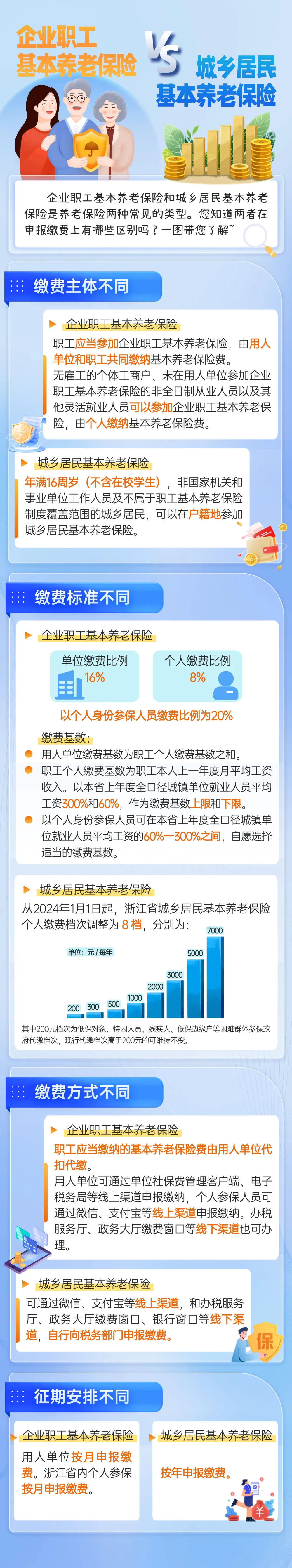 企業(yè)職工基本養(yǎng)老保險VS城鄉(xiāng)居民養(yǎng)老保險，有什么區(qū)別？