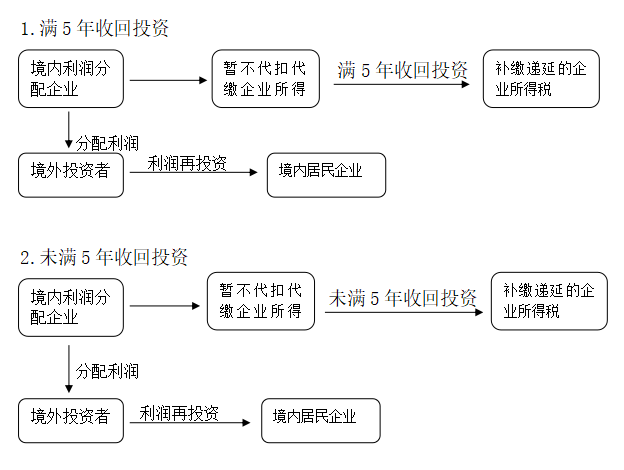 回收